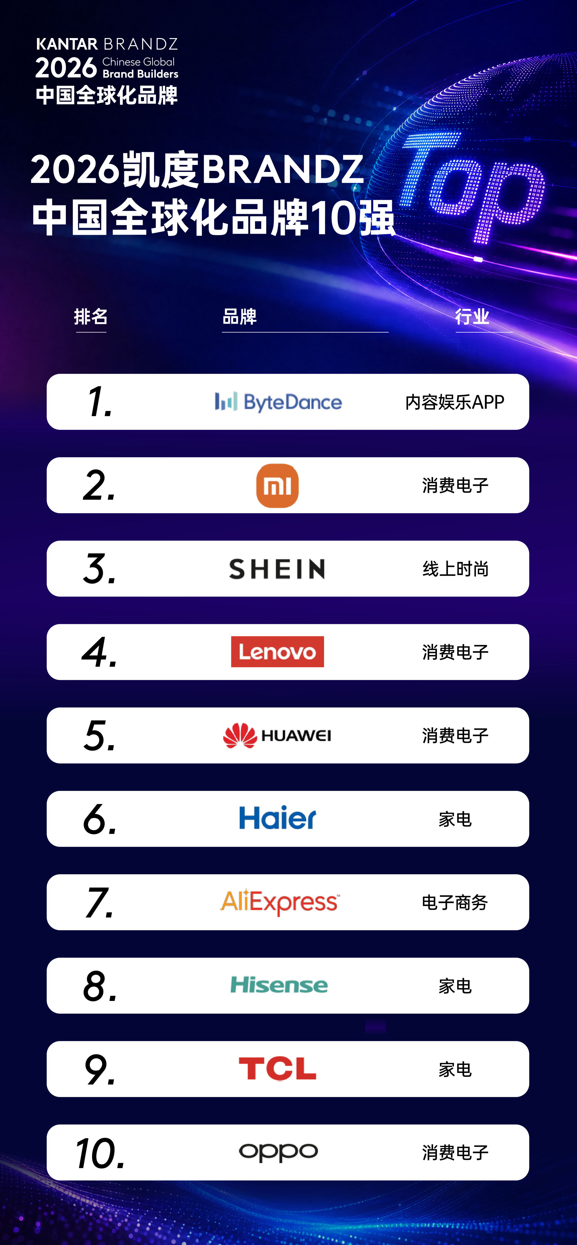 凯度中国全球化品牌50强发布，这家企业领跑三家青企上榜