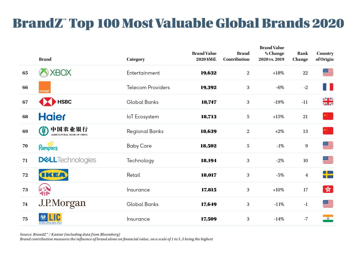 BrandZ™ Unveils Top 100 Most Valuable Global Brands 2020, Haier