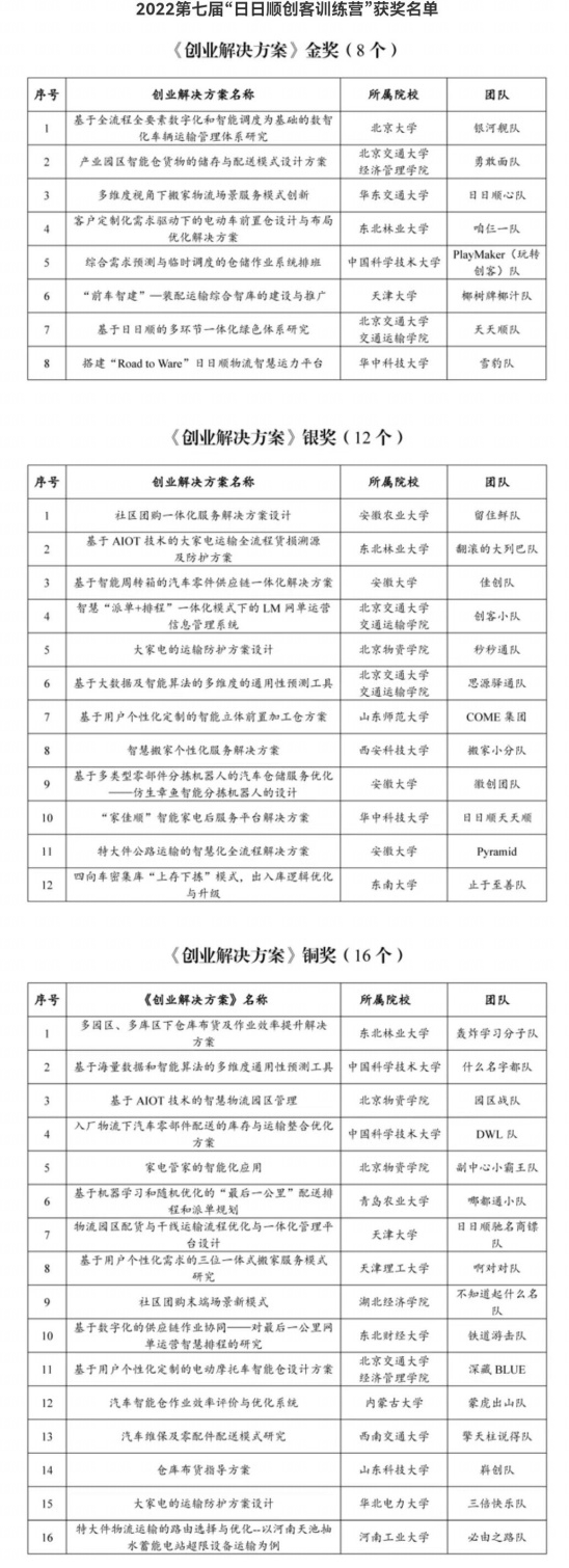中国物流学会公布2022第七届“日日顺创客训练营”获奖名单.png