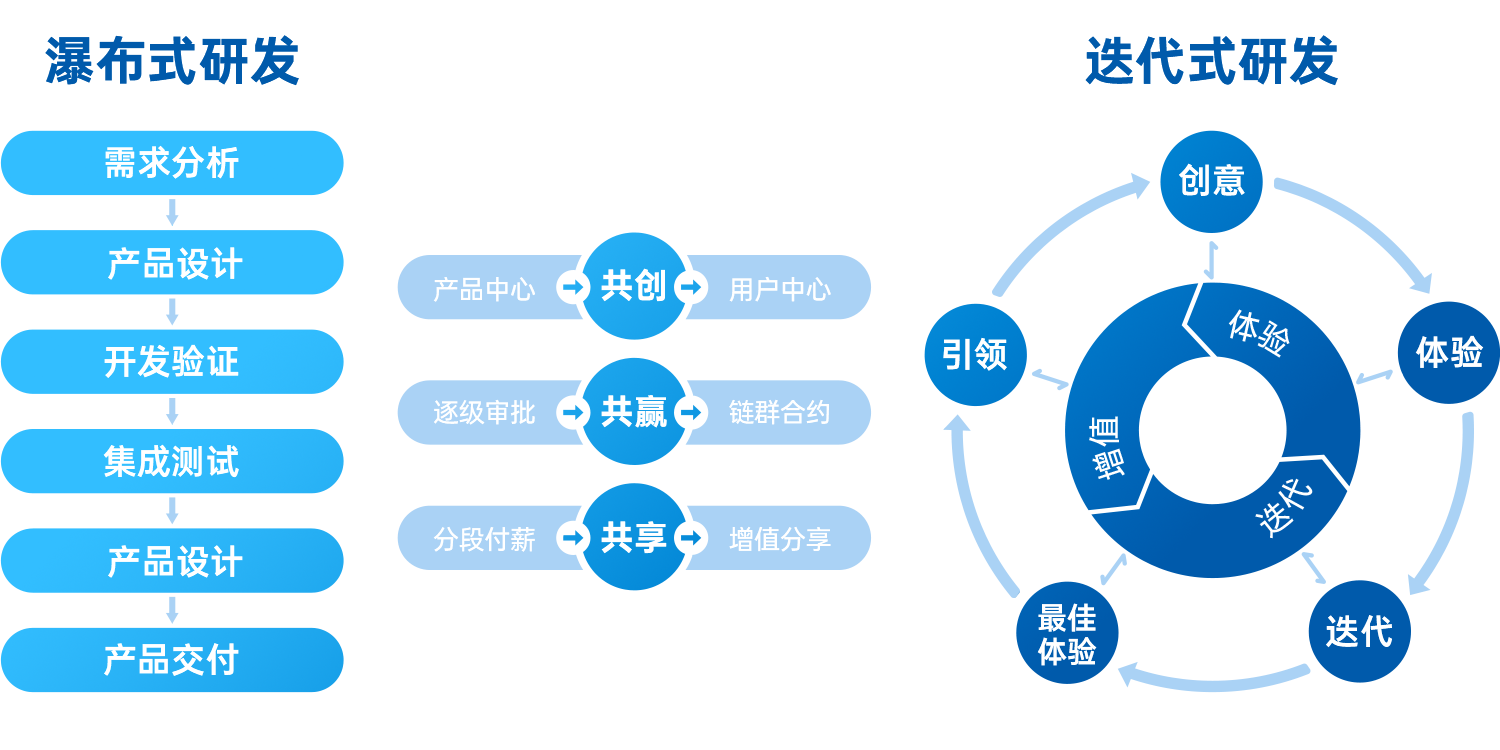 海尔把传统的瀑布式研发颠覆为迭代式研发,同时搭建开放式创新平台