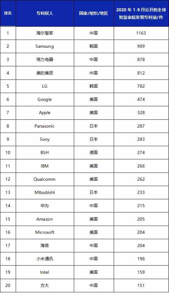 2020年1-9月全球智慧家庭发明专利排行榜（TOP20）