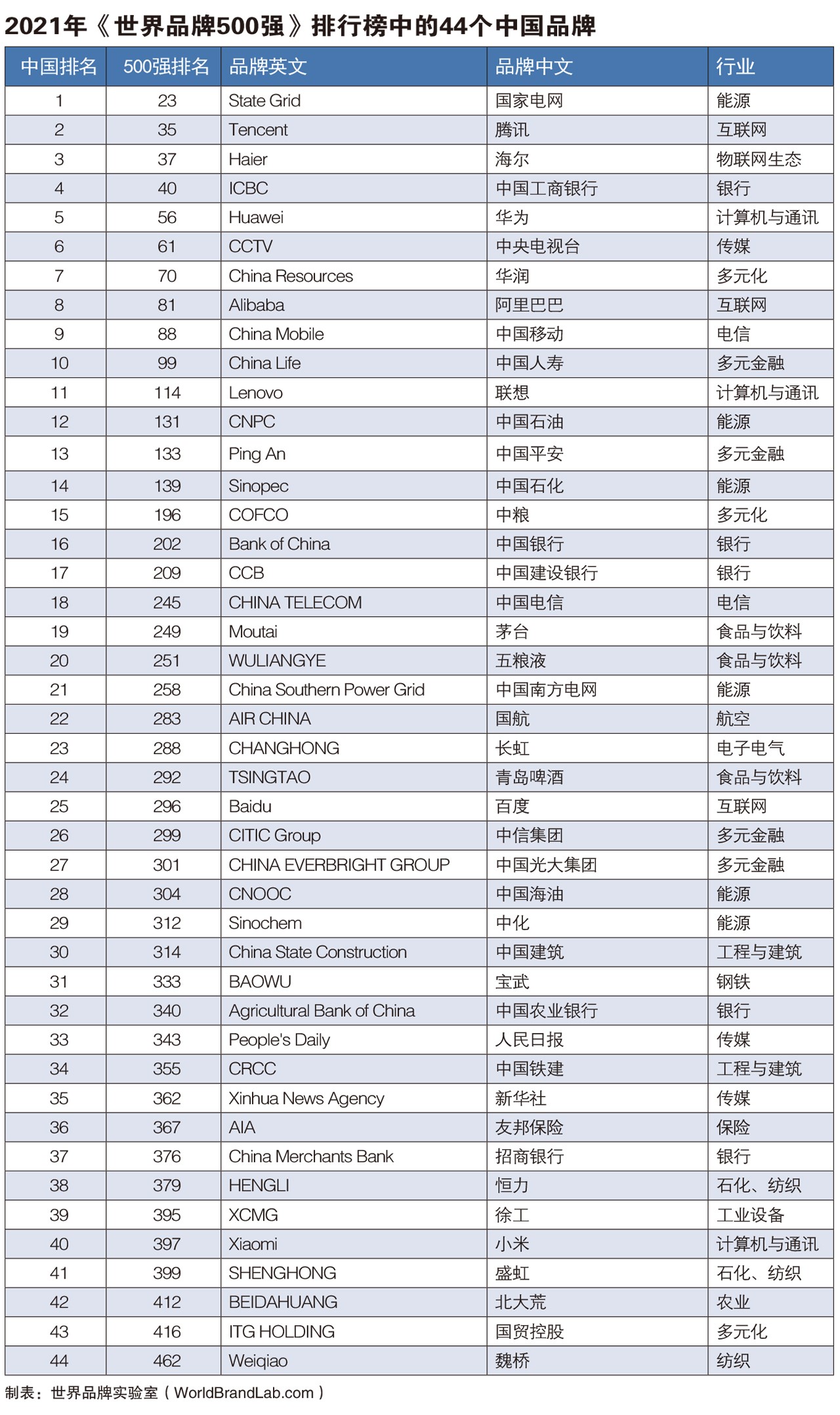 世界品牌实验室发布2021年世界品牌500强，海尔连续18年入榜.jpg