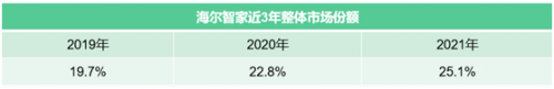 海尔集团旗下海尔智家2021年整体市场份额达25.1%，再度蝉联第一.png