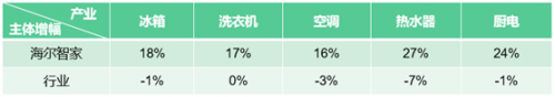 海尔集团旗下海尔智家2021年整体市场份额达25.1%，再度蝉联第一2.png