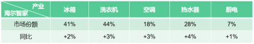 海尔集团旗下海尔智家2021年整体市场份额达25.1%，再度蝉联第一3.png